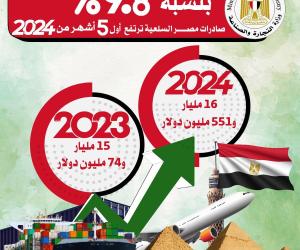 وزير التجارة والصناعة : الصادرات السلعية المصرية تحقق أعلى معدل لها خلال أول 5 أشهر من العام الجاري