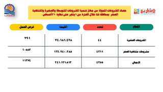 241مليون جنيه لتمويل المشروعات الصغيرة ومتناهية الصغر خلال العام الحالي بقنا