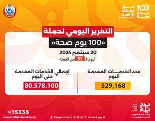 خالد عبدالغفار: حملة «100 يوم صحة» قدمت أكثر من 80 مليون و578 ألف خدمة مجانية خلال 51 يوما