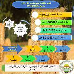 الزراعة : حصاد 99% من المساحات المنزرعة بمحصول الأرز وإنتاج أكثر من 30 ألف طن أسمدة عضوية