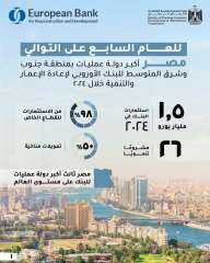 المشاط:مصر أكبر دولة عمليات للبنك الأوروبي لإعادة الإعمار والتنمية خلال 2024 للعام السابع على التوالي