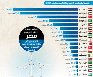 الدولة المصرية تتبنى استراتيجية طموحة للتحول نحو الطاقة النظيفة دعماً للتنمية المستدامة