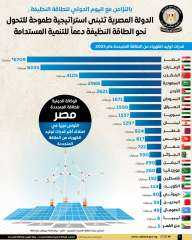 الدولة المصرية تتبنى استراتيجية طموحة للتحول نحو الطاقة النظيفة دعماً للتنمية المستدامة